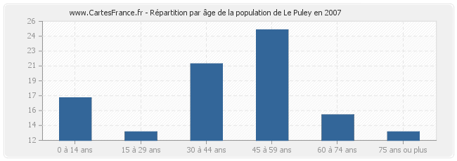 Répartition par âge de la population de Le Puley en 2007